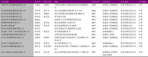 江蘇省金屬加工機械行業(yè)企業(yè)名錄2018版5388家