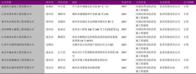 江蘇省河湖及防洪設施工程建筑行業(yè)企業(yè)名錄2018版517家