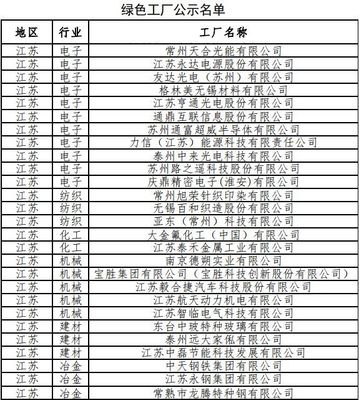 江蘇有27家企業(yè)、4個(gè)園區(qū)、1個(gè)設(shè)計(jì)產(chǎn)品入選第二批綠色制造示范名單